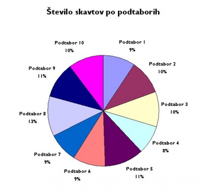 Število skavtov po podtaborih