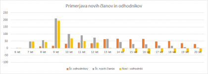 Graf 1: Primerjava novih članov in odhodnikov