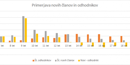 Graf 1: Primerjava novih članov in odhodnikov